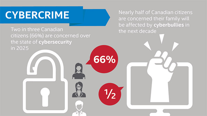 McAfee Canada recent findings from Safeguarding the Future of Digital Canada in 2025 study on public predictions of life in 2025.