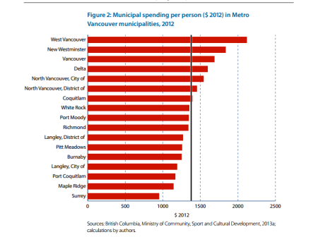 Municipal Spending Report Shows West Van Spends Most, Surrey Spends 