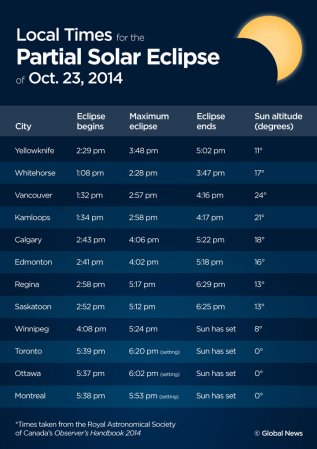 How to watch Thursday’s partial solar eclipse | Globalnews.ca