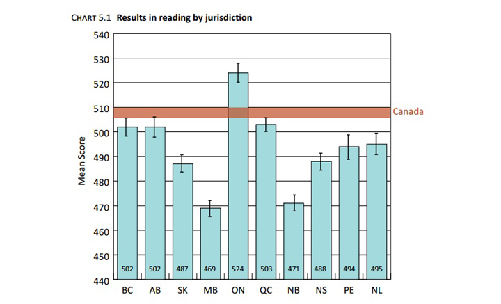 Standardized reading test scores Canada 2013