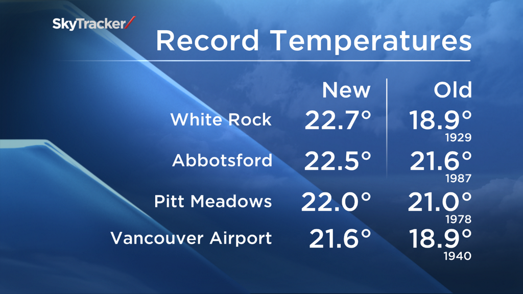Temperature records broken across B.C. on Oct. 19.