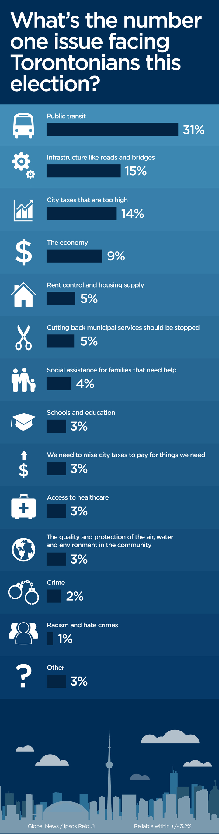 Transit, infrastructure the top issues in Toronto, poll says - image