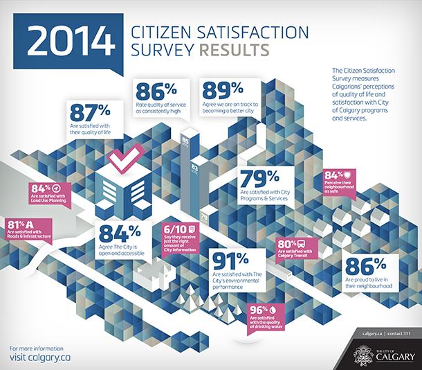 Calgarians call for more transit in Citizen Satisfaction Survey - image