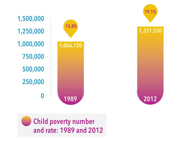 Child poverty then and now.