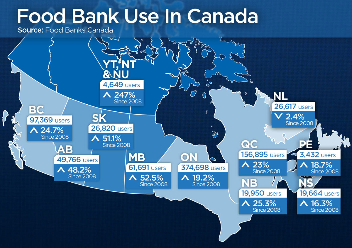 Food bank use in Canada.