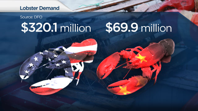 While the United States is the main customer, China is quickly catching up thanks to the online shopping network Alibaba.