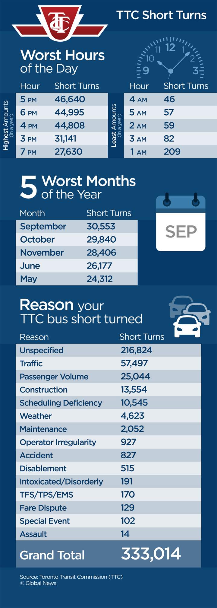 Here's why and when TTC buses short-turn