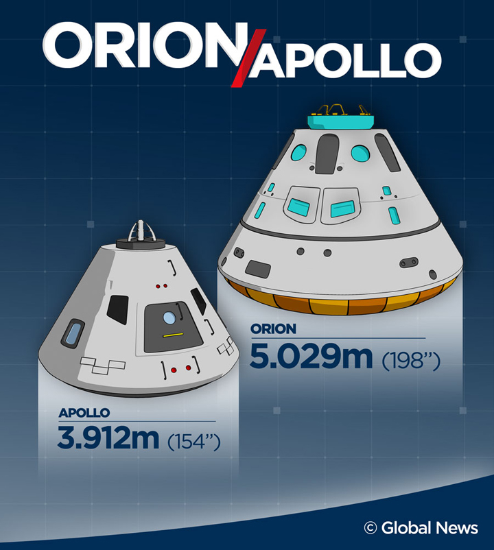 Though similar, there are differences between the Apollo capsule of the 1960s to the Orion capsule of the 21st century.