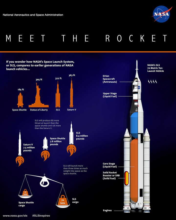 Comparing the Orion rocket to those of the past.