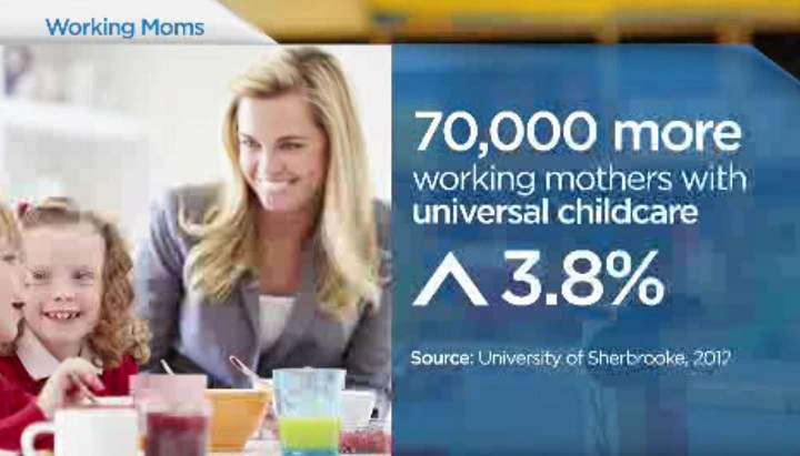 Working mothers have benefitted from universally subsidized child care in Quebec.