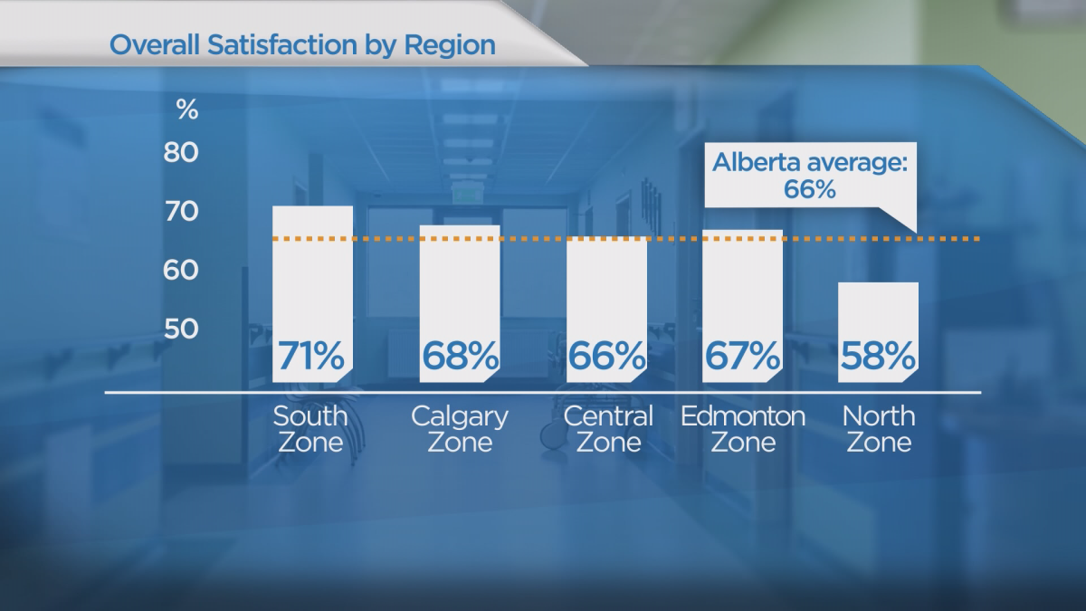 The South Zone has the highest satisfaction rating in the province according to a recent survey.