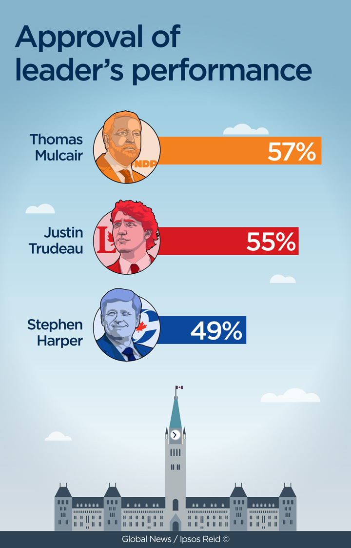 Approval Canadian leaders
