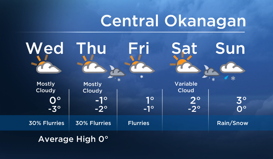 Okanagan Forecast:  Just Like Yesterday - image
