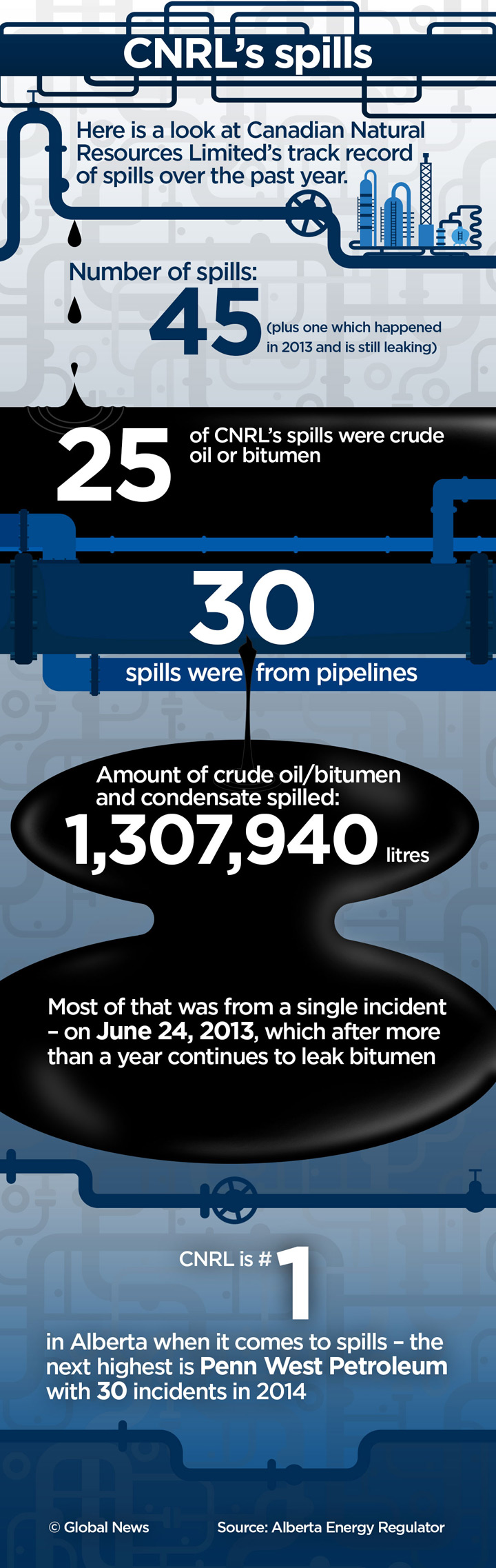 Alberta oil spill: Examining CNRL’s safety record - image