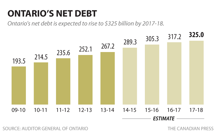 Auditor sounds the alarm about Ontario’s debt - image