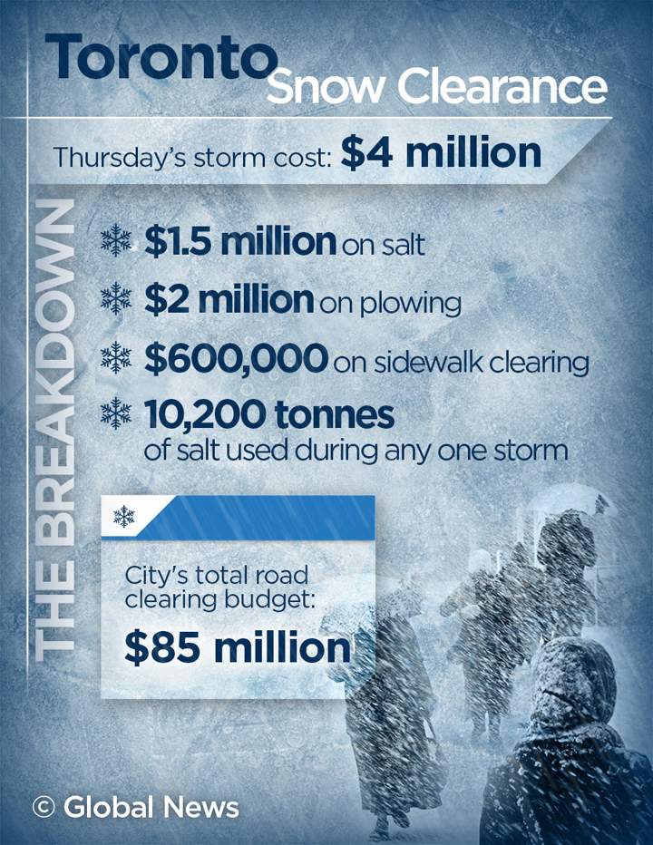 A look at how much money Toronto spends to clean up from a snow storm