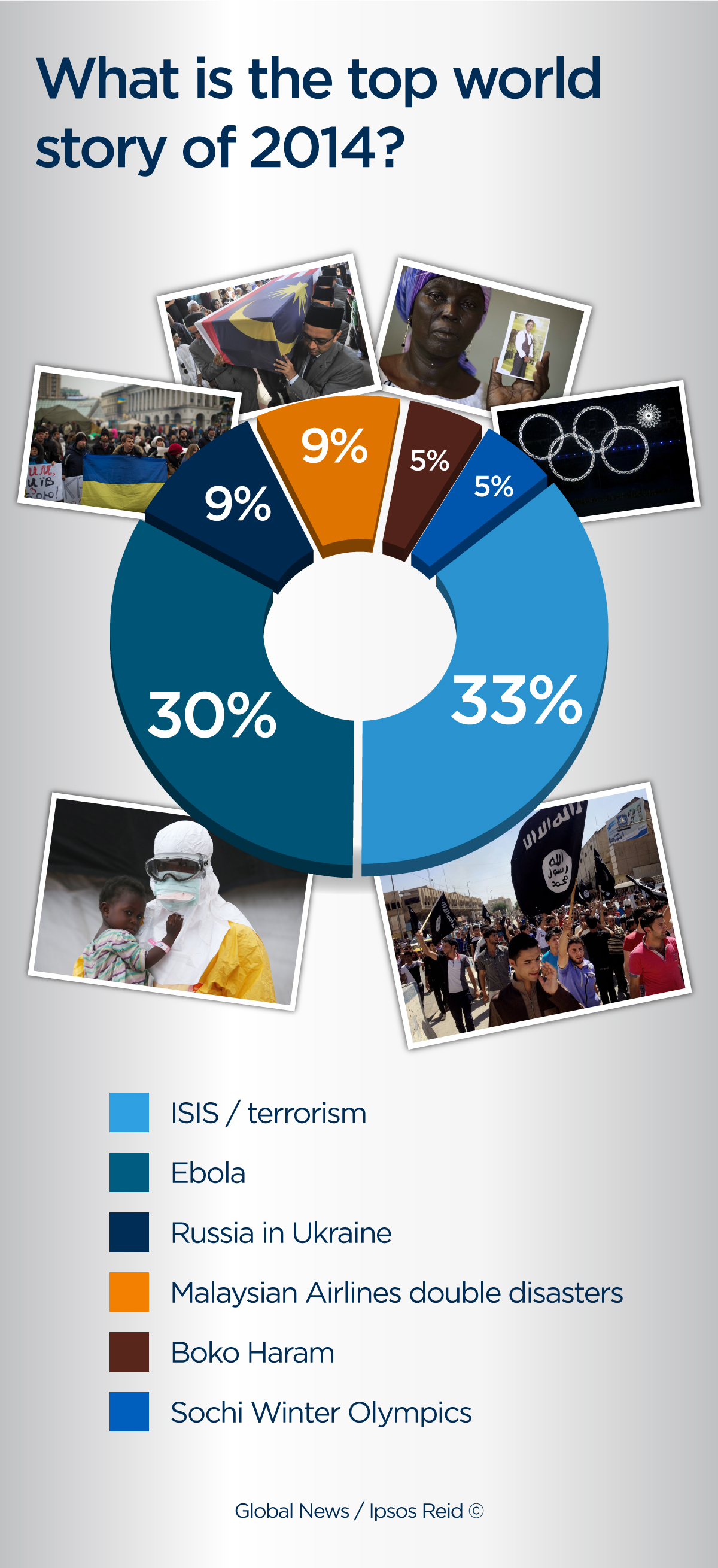 ISIS, top international news stories in exclusive poll National | Globalnews.ca