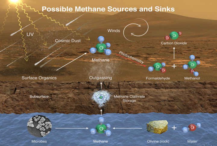 This image illustrates possible ways methane might be added to Mars' atmosphere (sources) and removed from the atmosphere (sinks). NASA's Curiosity Mars rover has detected fluctuations in methane concentration in the atmosphere, implying both types of activity occur on modern Mars.