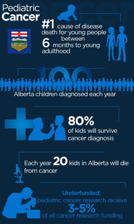 Infographic: Pediatric Cancer Research By The Numbers - Calgary 