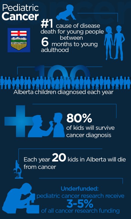 INFOGRAPHIC: Pediatric cancer research by the numbers - Calgary ...