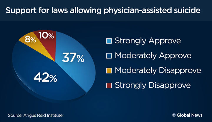 Support for physician-assisted suicide