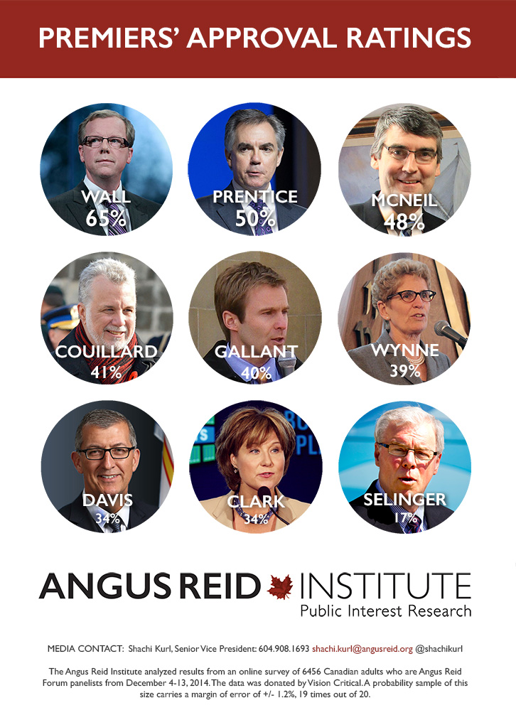 The latest approval ratings show Manitoba Premier Greg Selinger is at the bottom.