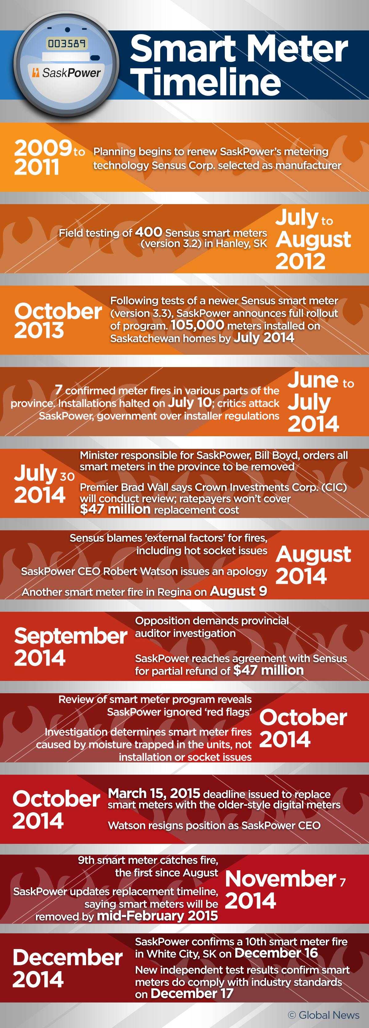 From installation to a massive recall following several fires, the narrative of SaskPower smart meters heated up in the second half of 2014.