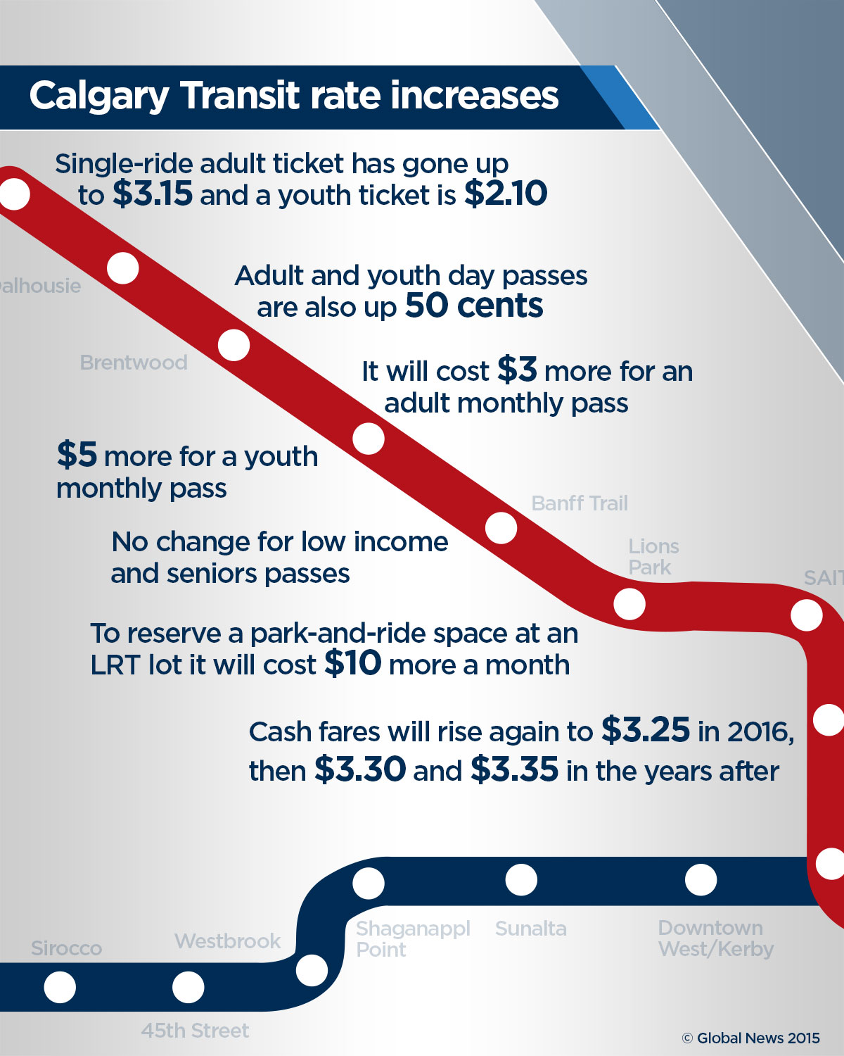 Transit fares and recreation costs on the rise in Calgary Calgary