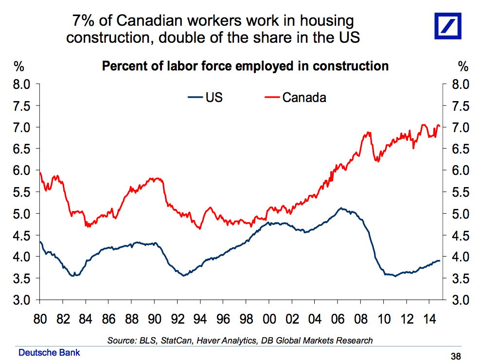 4 charts that show ‘Canada is in serious trouble’: Deutsche Bank - image
