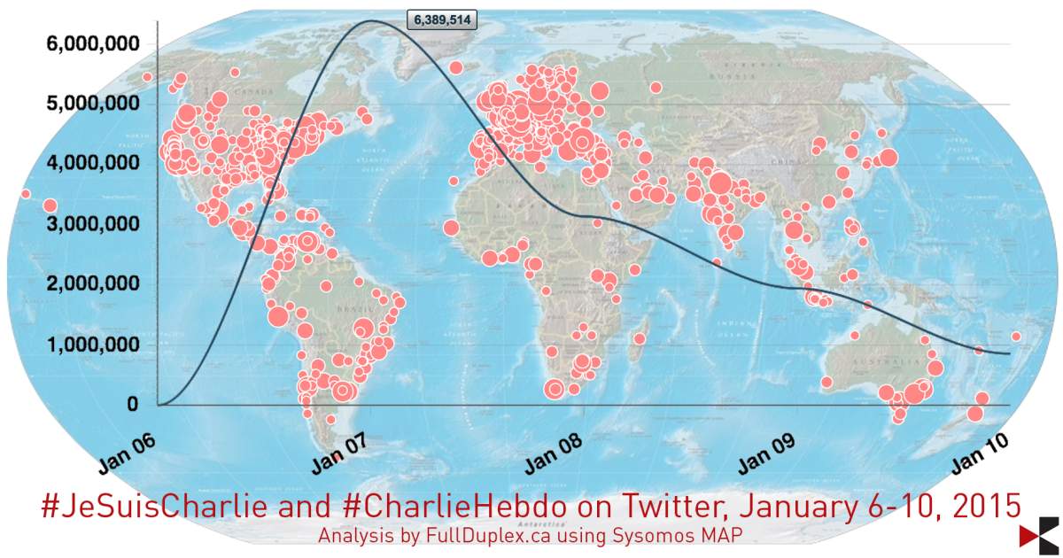 This analysis by FullDuplex.ca shows a rapid rise in mentions on Twitter, peaking at around 6.3 million within the first three days after the shootings.