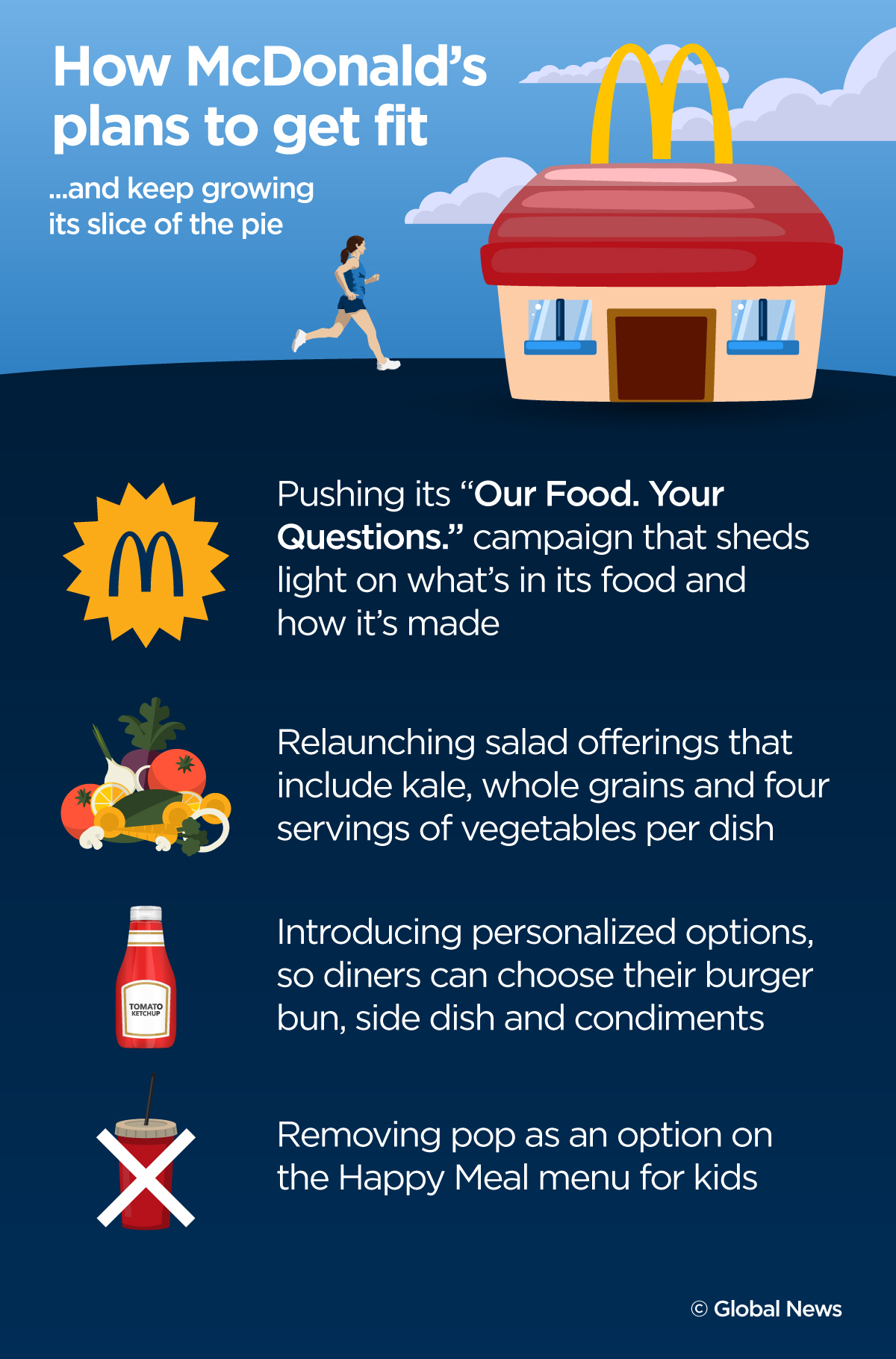 As more Canadians pass on fast food, McDonald’s tries to get fitter - image