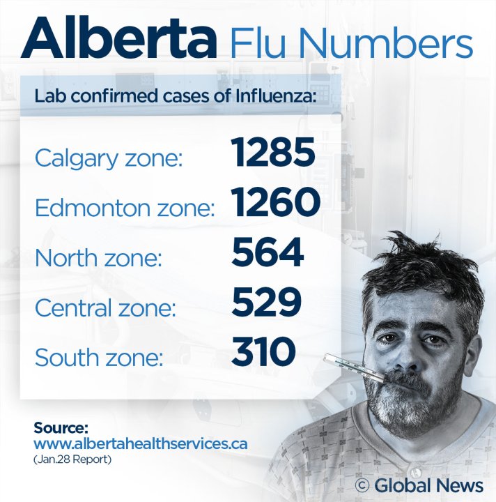 The flu still a concern across Alberta officials Globalnews.ca