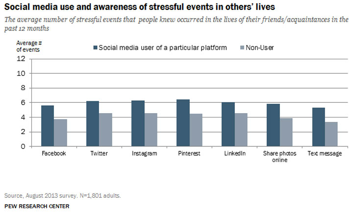 Is social media stressing you out? No, but your friends might be - image
