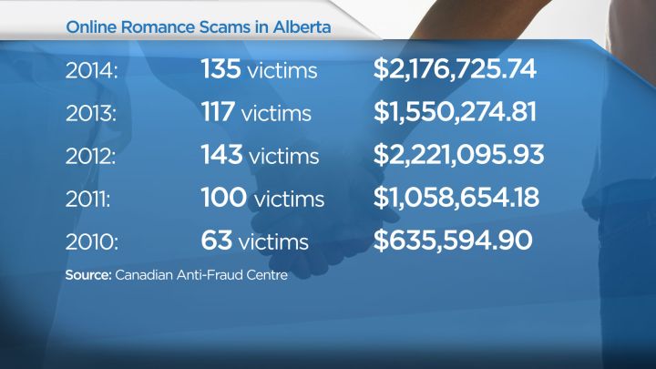 Online romance scams in Alberta