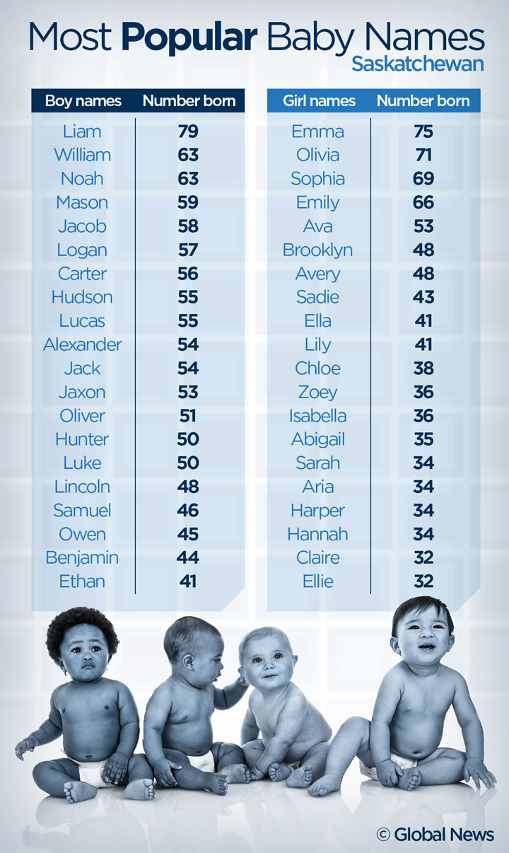Liam, Emma still most popular Sask. baby names - image