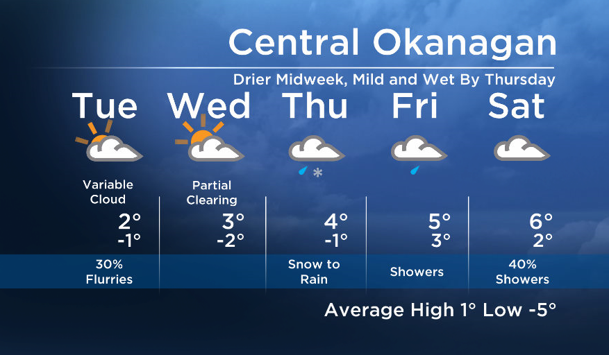 Okanagan forecast: drier midweek, mild and wet again on Thursday - image