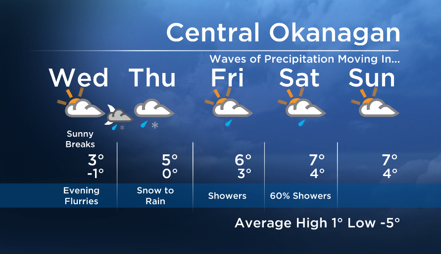 Okanagan forecast: wet and mild weather on deck - image