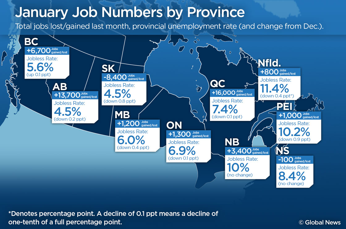 Alberta Job Market Keeps Rolling In Spite Of Oil Shock | Globalnews.ca