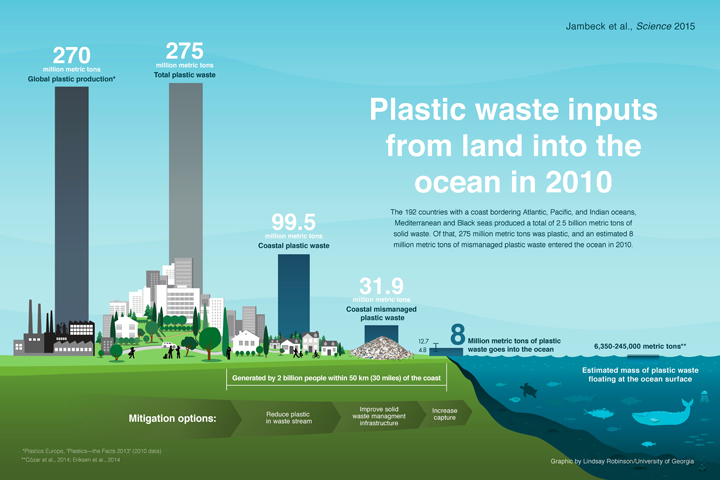8 million tons of plastic made its way to ocean in 2010: study - image