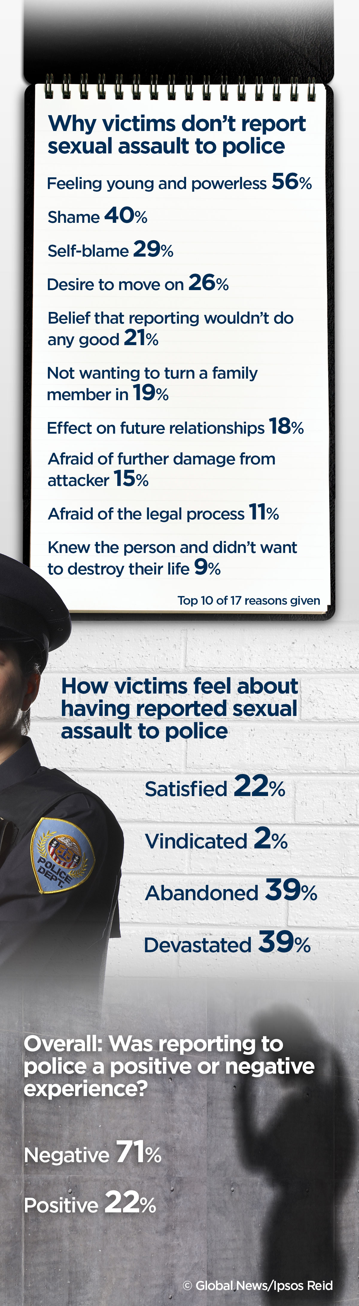 Why don’t women report rape? Because most get no justice when they do - image