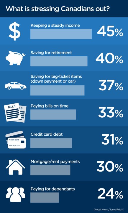 Smart Money: Canadians stressed about finances as debt levels rise ...