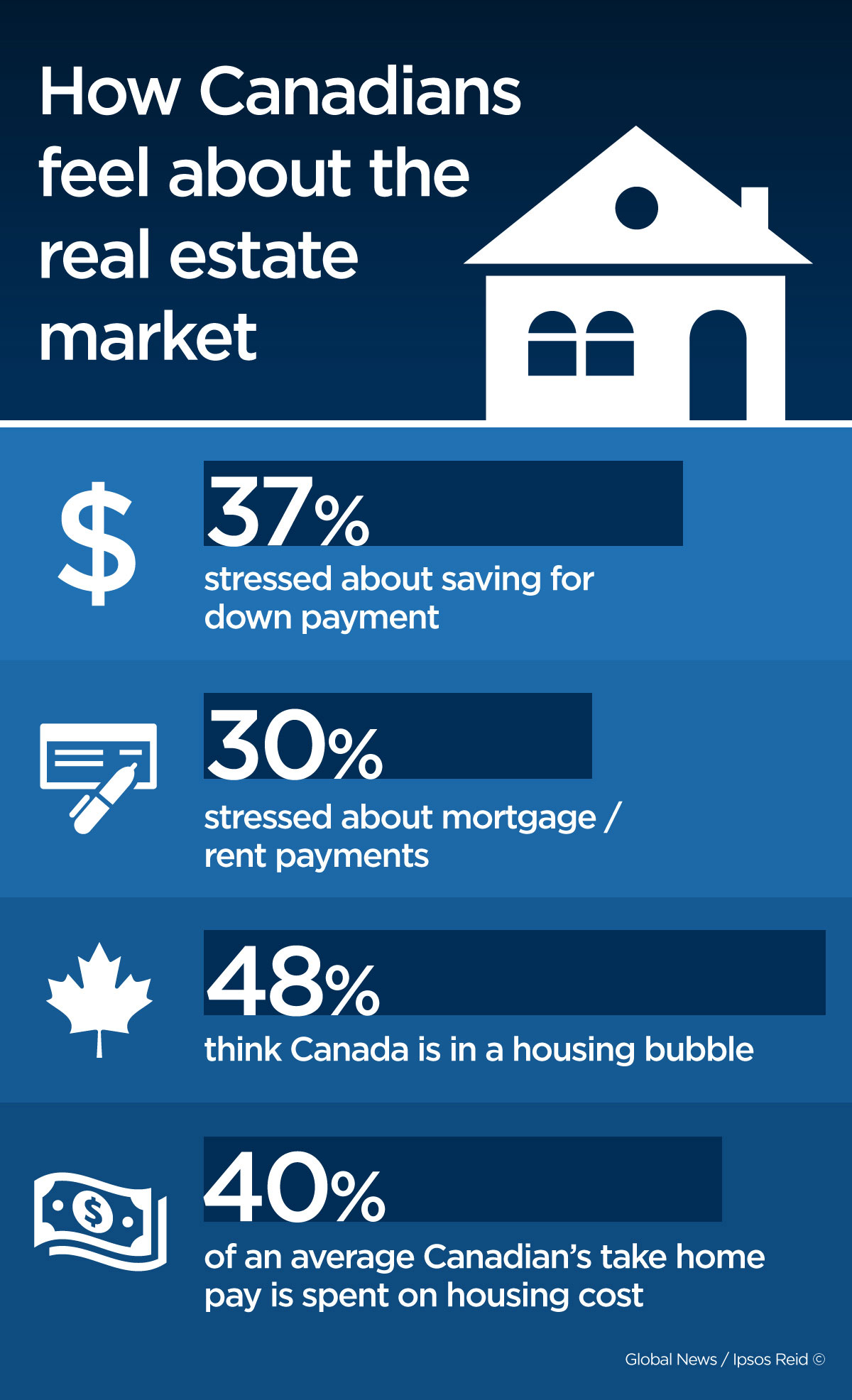 A new Ipsos Reid poll done exclusively for Global News found that one in three Canadians are stressed about making mortgage or rent payments.