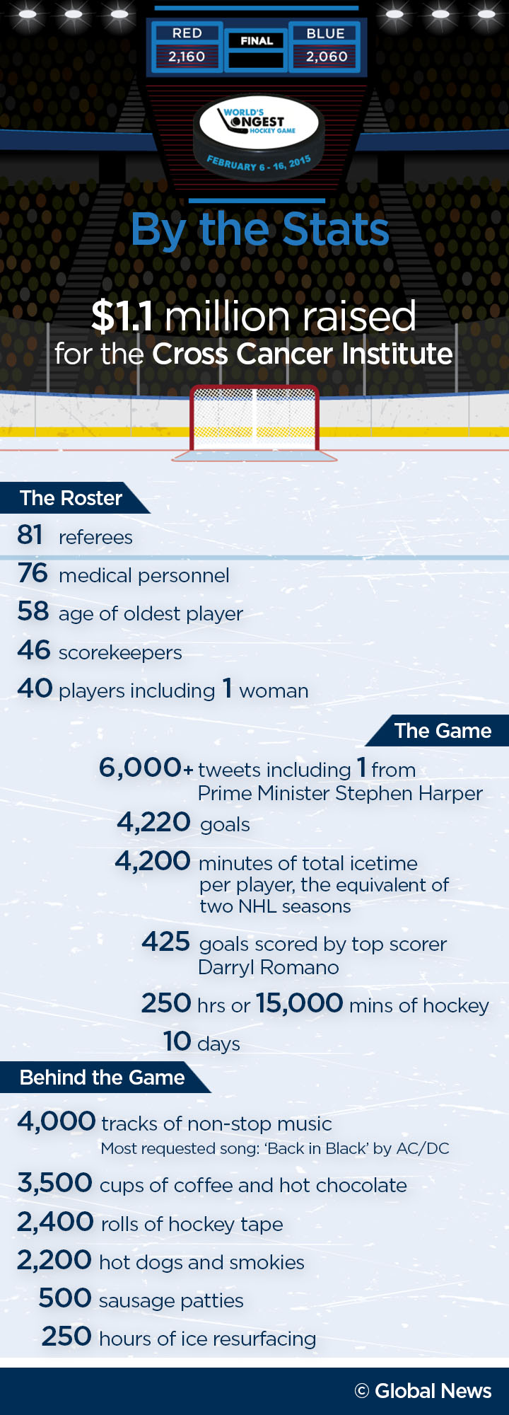 World’s Longest Hockey Game: By the Stats - image