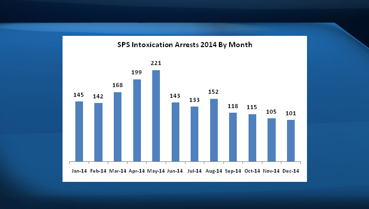 SPS Intoxication Arrests 2014 By Month