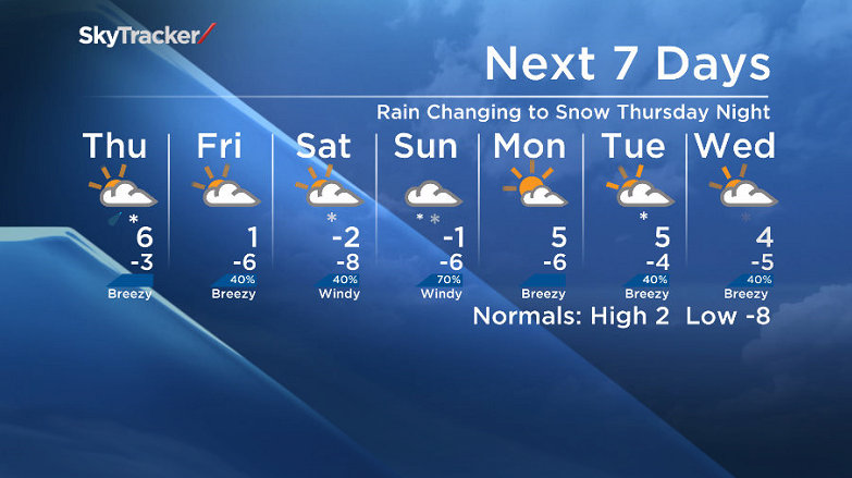 Global’s Peter Quinlan with the Evening News weather forecast for March 18/19 in Saskatoon.