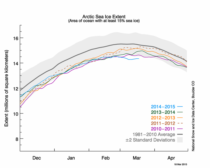 The graph above shows Arctic sea ice extent as of March 18, 2015, along with daily ice extent data for four previous years.
