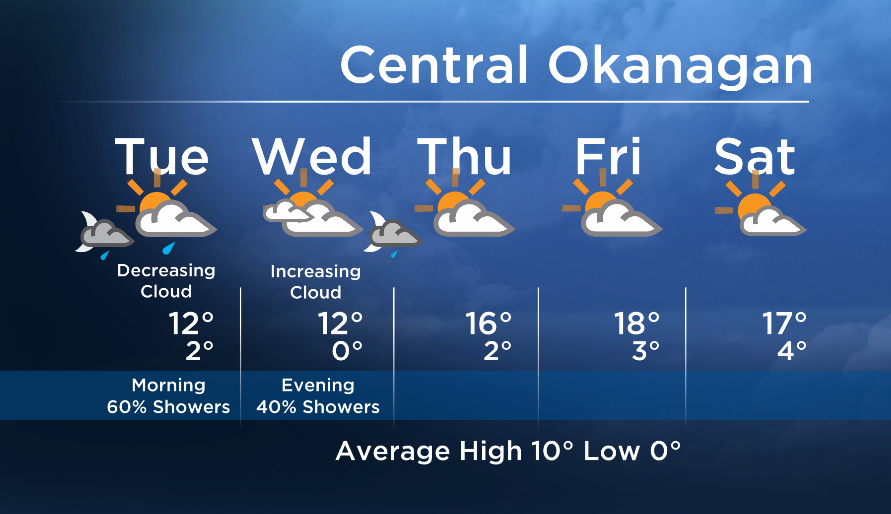 Okanagan forecast: chance of showers Tuesday morning, then clearing - image