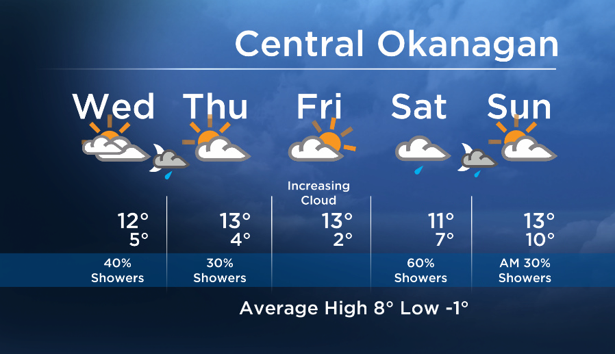 Okanagan forecast: more cloud, slight chance of showers - image