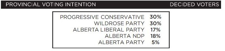 The poll also shows the PCs and Wildrose tied for support among decided voters, with each party holding 30 per cent of the vote.It appears the recently released provincial budget may be influencing voters to lend their support to the Wildrose, with a third of those surveyed saying they strongly disapprove of the budget.