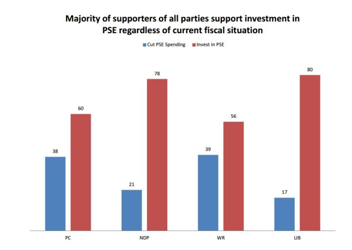Education poll Alberta